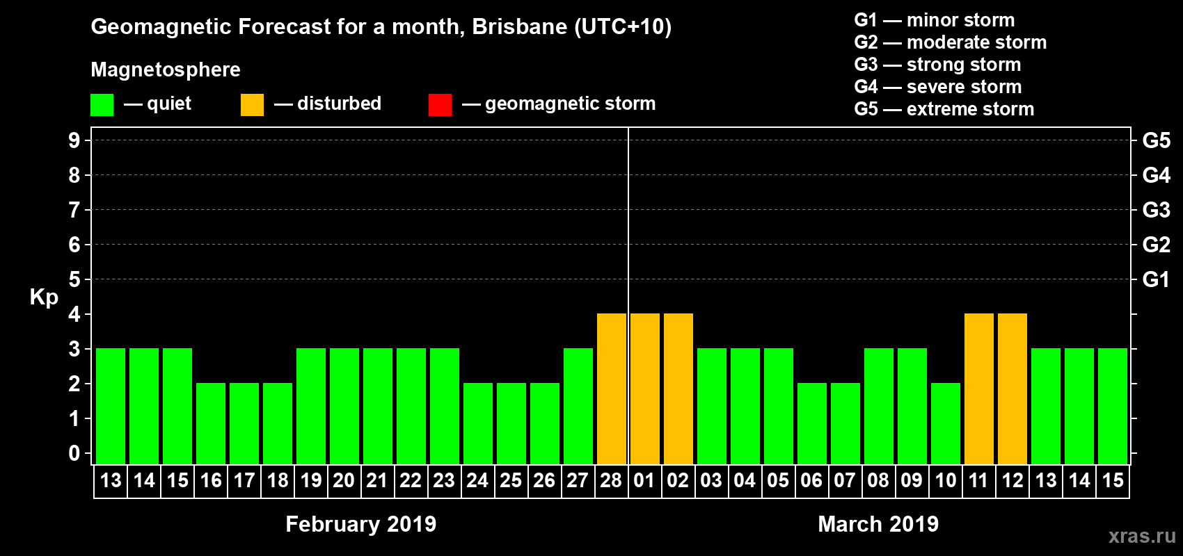 Forecast of the daily maximal value of geomagnetic index&nbsp;Kp for <b>1 month</b> (31 days) <b>from Feb 13, 2019 to Mar 15, 2019</b>