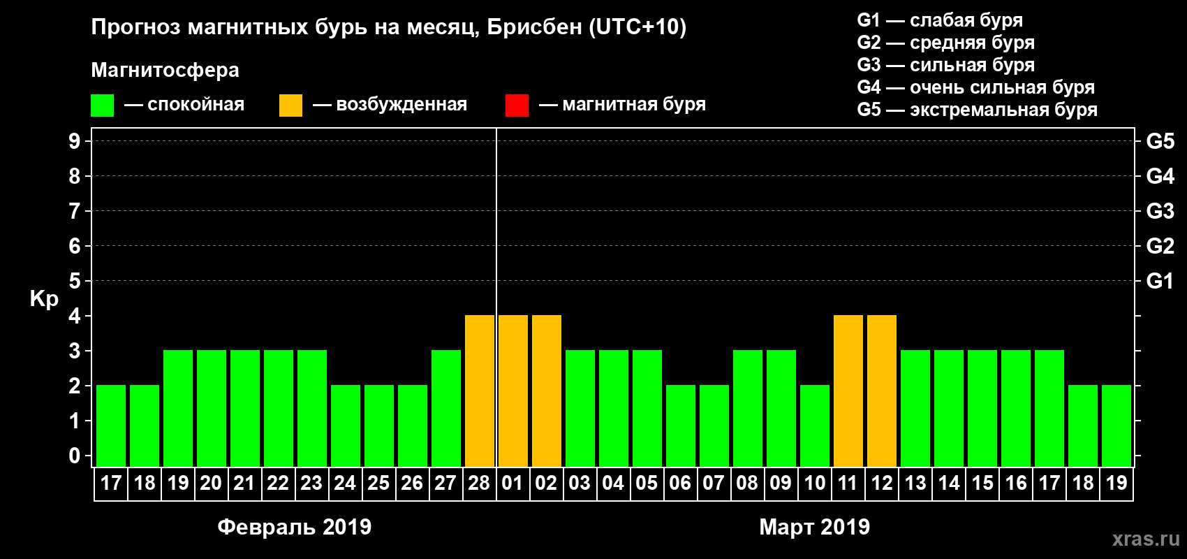 Прогноз максимального суточного геомагнитного индекса&nbsp;Kp на <b>1 месяц</b> (31 день) <b>с 17 февраля по 19 марта 2019 г</b>