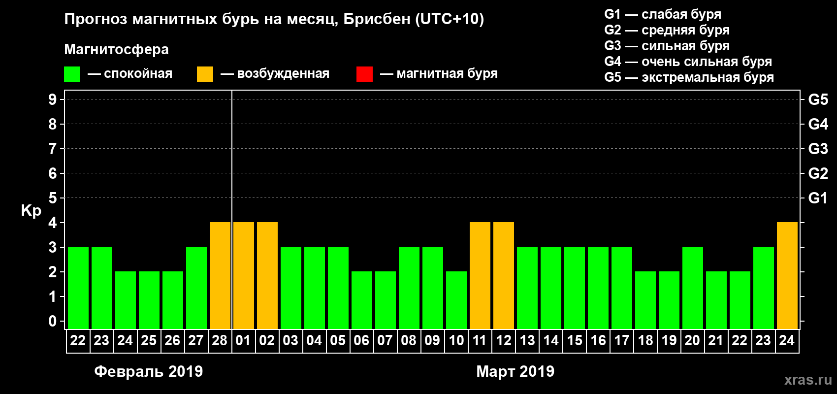 Прогноз максимального суточного геомагнитного индекса&nbsp;Kp на <b>1 месяц</b> (31 день) <b>с 22 февраля по 24 марта 2019 г</b>