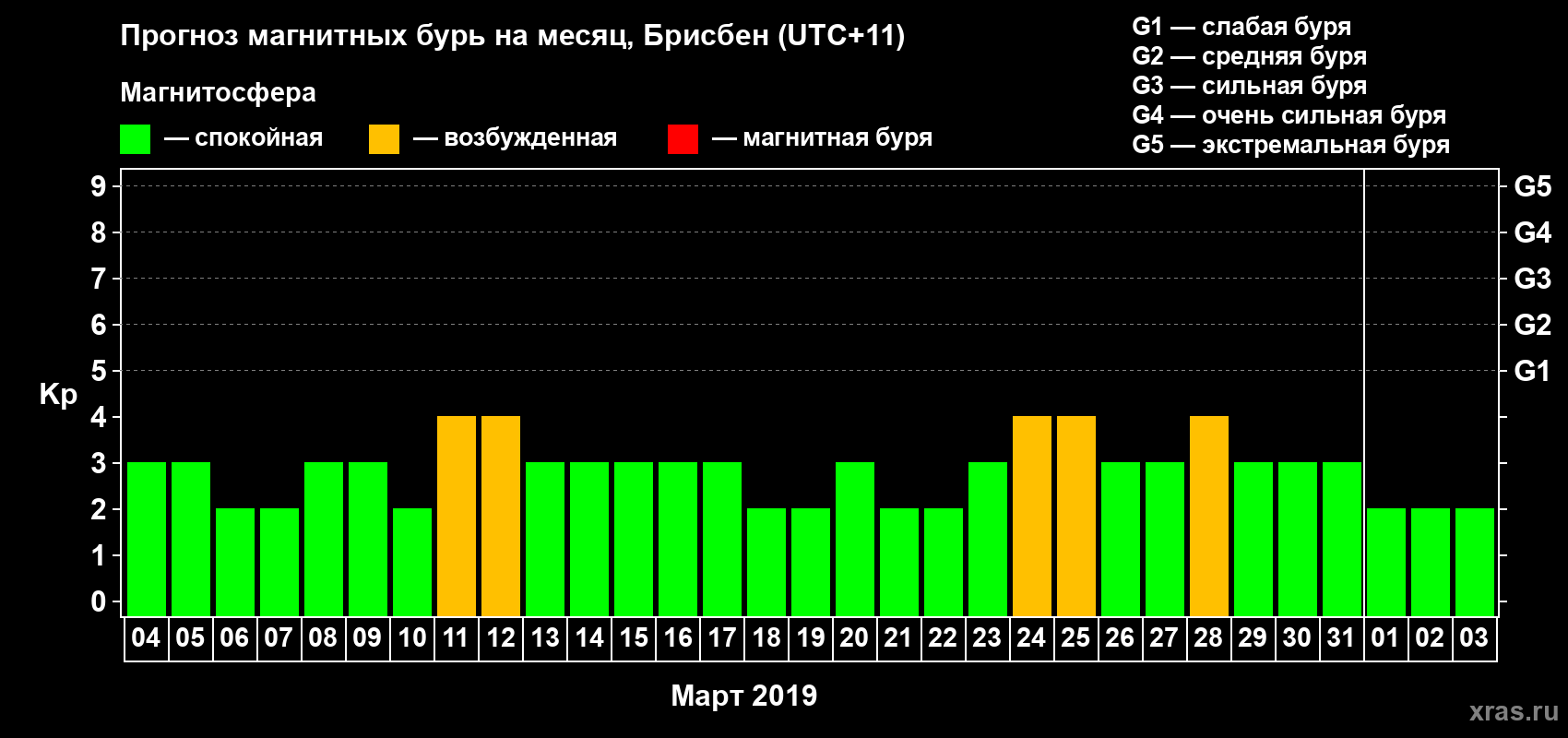 Прогноз максимального суточного геомагнитного индекса&nbsp;Kp на <b>1 месяц</b> (31 день) <b>с 04 марта по 03 апреля 2019 г</b>