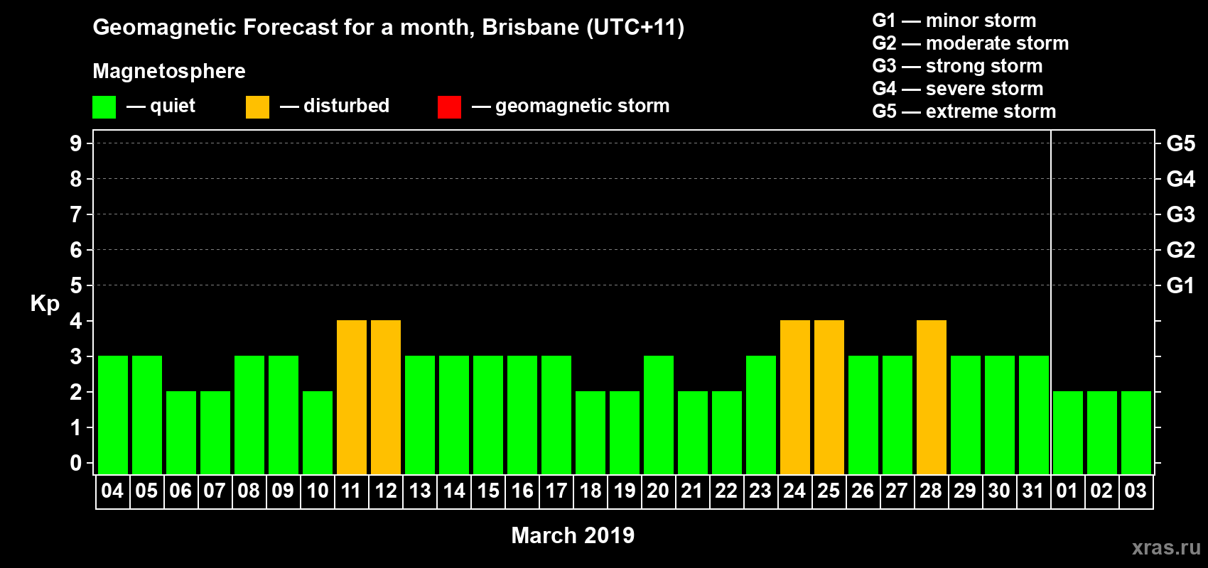Forecast of the daily maximal value of geomagnetic index Kp for <b>1 month</b> (31 days) <b>from Mar 04, 2019 to Apr 03, 2019</b>