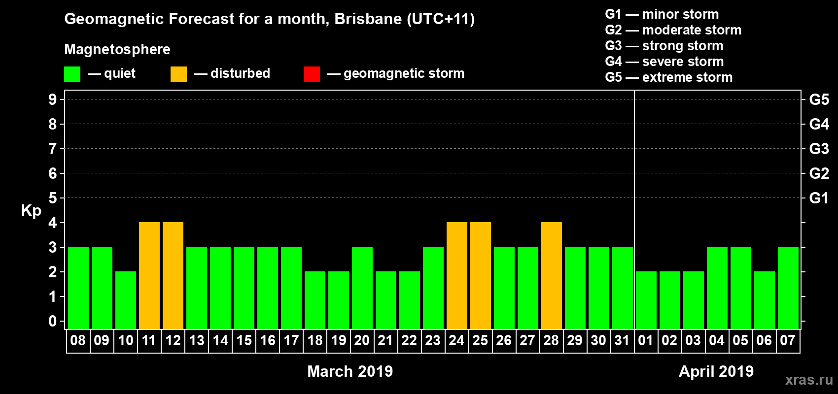 Forecast of the daily maximal value of geomagnetic index&nbsp;Kp for <b>1 month</b> (31 days) <b>from Mar 08, 2019 to Apr 07, 2019</b>
