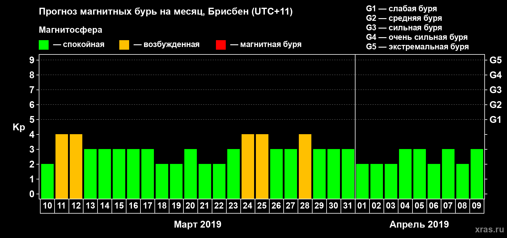 Прогноз максимального суточного геомагнитного индекса&nbsp;Kp на <b>1 месяц</b> (31 день) <b>с 10 марта по 09 апреля 2019 г</b>