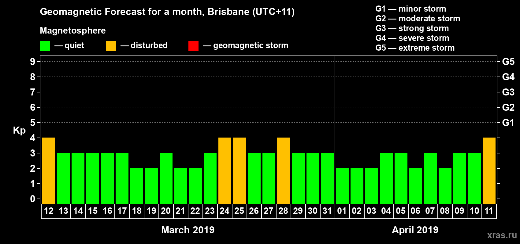 Forecast of the daily maximal value of geomagnetic index&nbsp;Kp for <b>1 month</b> (31 days) <b>from Mar 12, 2019 to Apr 11, 2019</b>