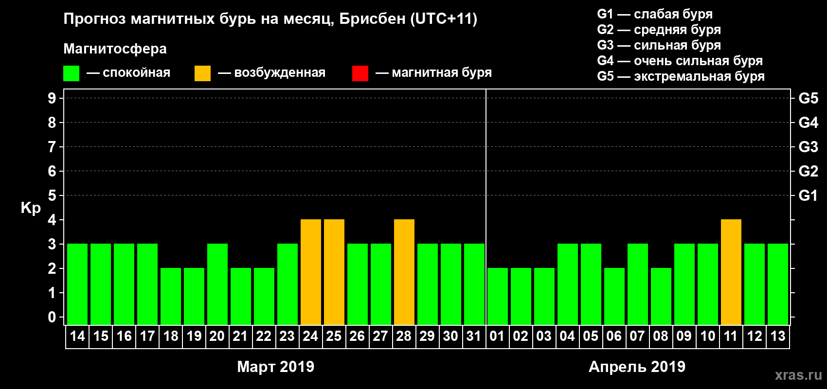 Прогноз максимального суточного геомагнитного индекса&nbsp;Kp на <b>1 месяц</b> (31 день) <b>с 14 марта по 13 апреля 2019 г</b>