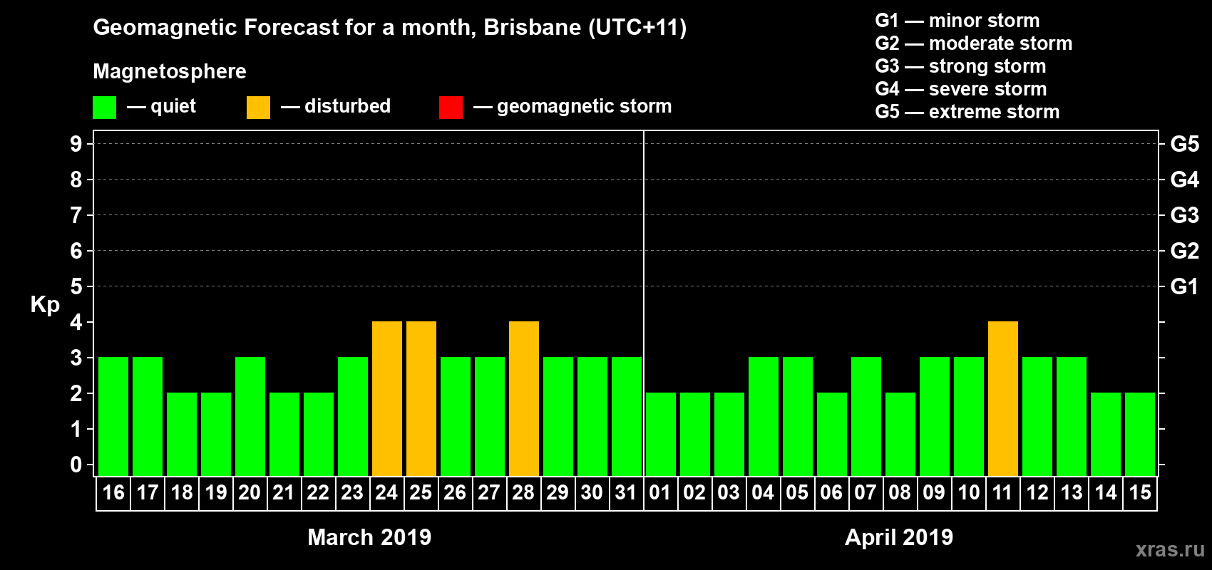 Forecast of the daily maximal value of geomagnetic index&nbsp;Kp for <b>1 month</b> (31 days) <b>from Mar 16, 2019 to Apr 15, 2019</b>