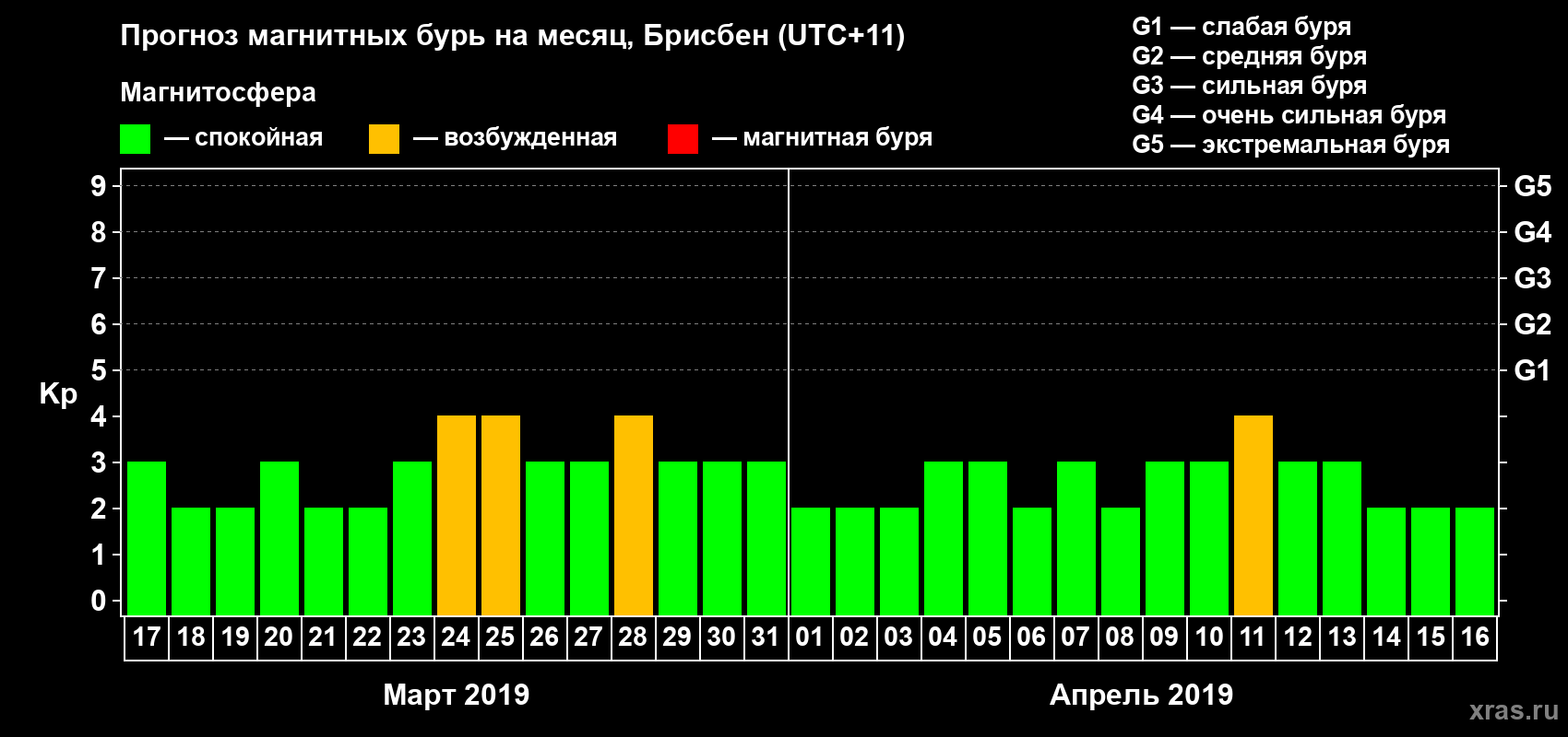 Прогноз максимального суточного геомагнитного индекса&nbsp;Kp на <b>1 месяц</b> (31 день) <b>с 17 марта по 16 апреля 2019 г</b>