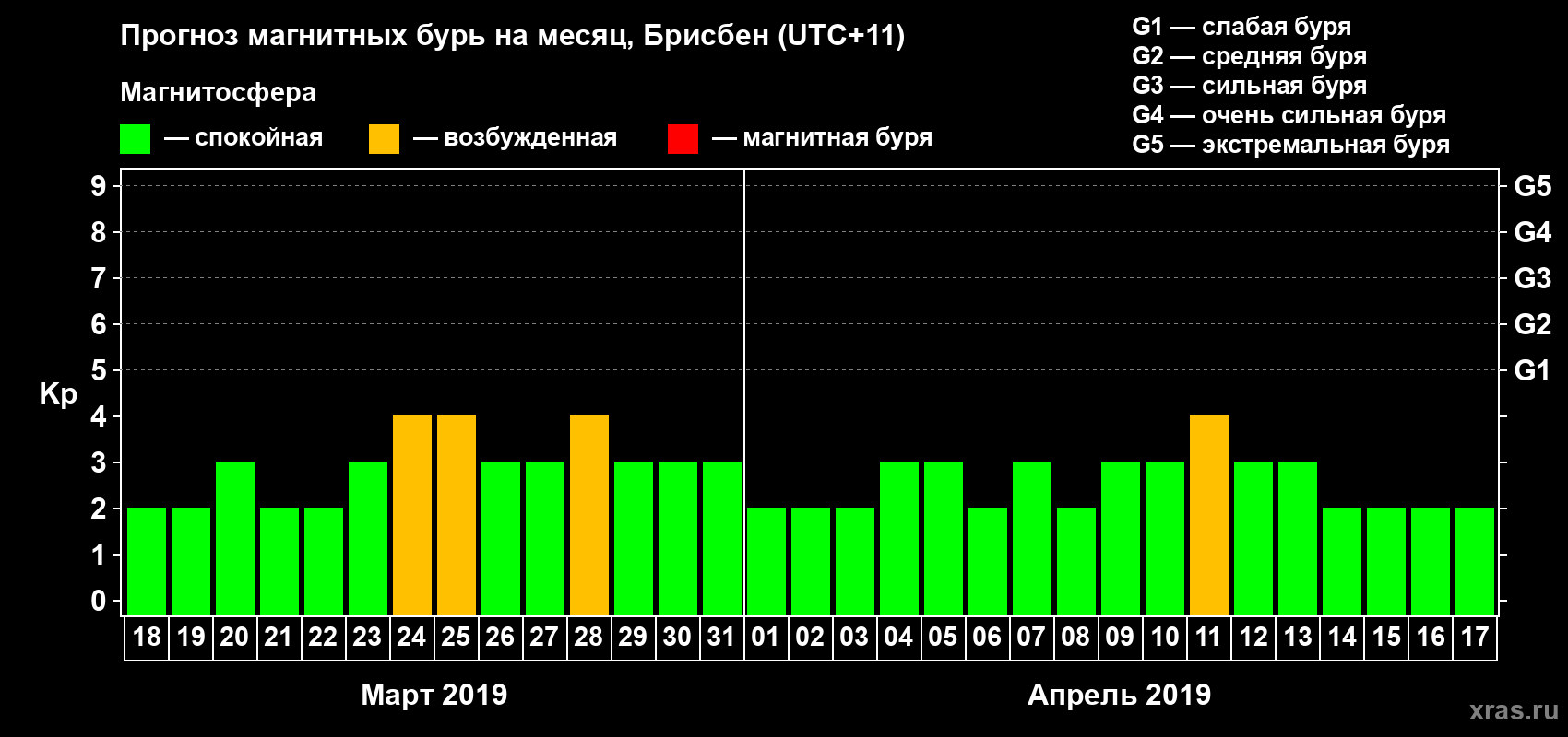 Прогноз максимального суточного геомагнитного индекса&nbsp;Kp на <b>1 месяц</b> (31 день) <b>с 18 марта по 17 апреля 2019 г</b>