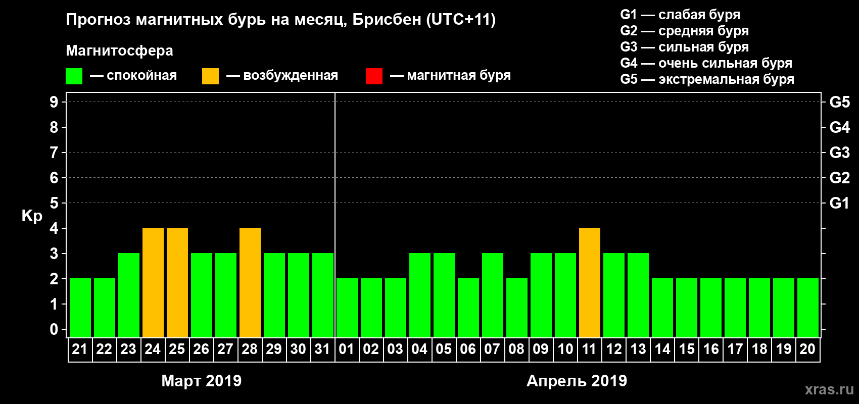 Прогноз максимального суточного геомагнитного индекса&nbsp;Kp на <b>1 месяц</b> (31 день) <b>с 21 марта по 20 апреля 2019 г</b>