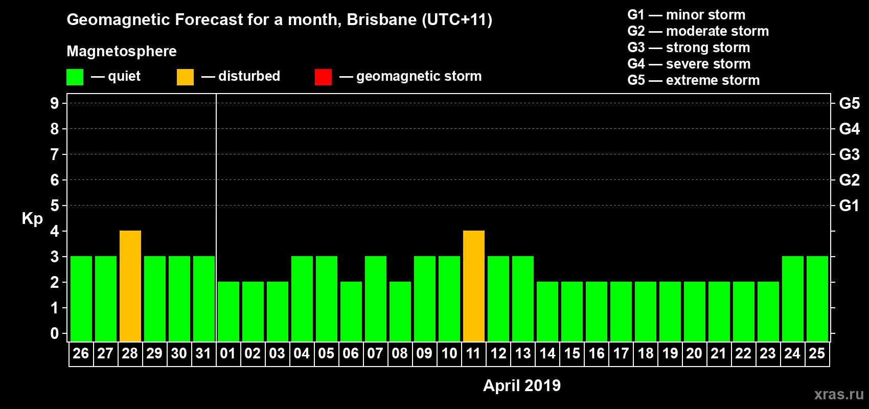 Forecast of the daily maximal value of geomagnetic index&nbsp;Kp for <b>1 month</b> (31 days) <b>from Mar 26, 2019 to Apr 25, 2019</b>