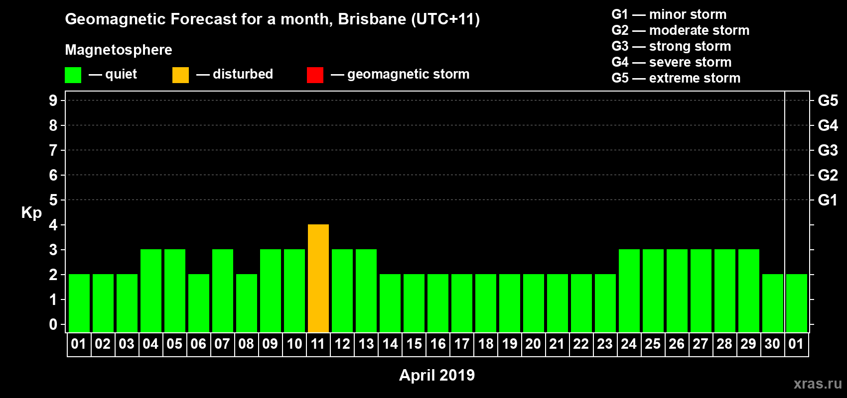 Forecast of the daily maximal value of geomagnetic index&nbsp;Kp for <b>1 month</b> (31 days) <b>from Apr 01, 2019 to May 01, 2019</b>