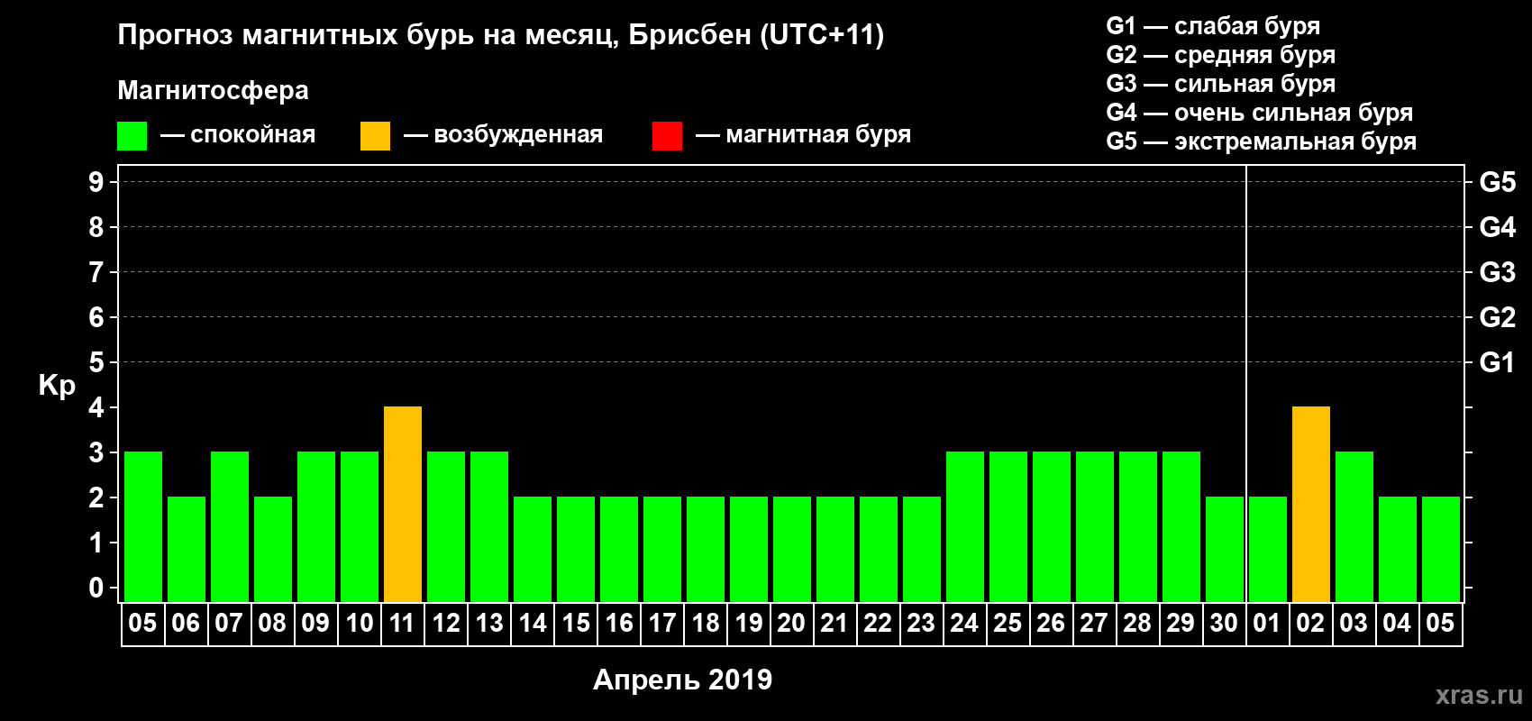 Прогноз максимального суточного геомагнитного индекса&nbsp;Kp на <b>1 месяц</b> (31 день) <b>с 05 апреля по 05 мая 2019 г</b>