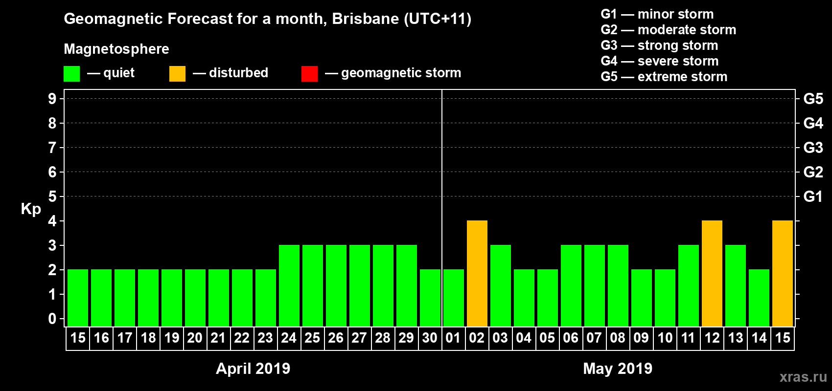 Forecast of the daily maximal value of geomagnetic index&nbsp;Kp for <b>1 month</b> (31 days) <b>from Apr 15, 2019 to May 15, 2019</b>