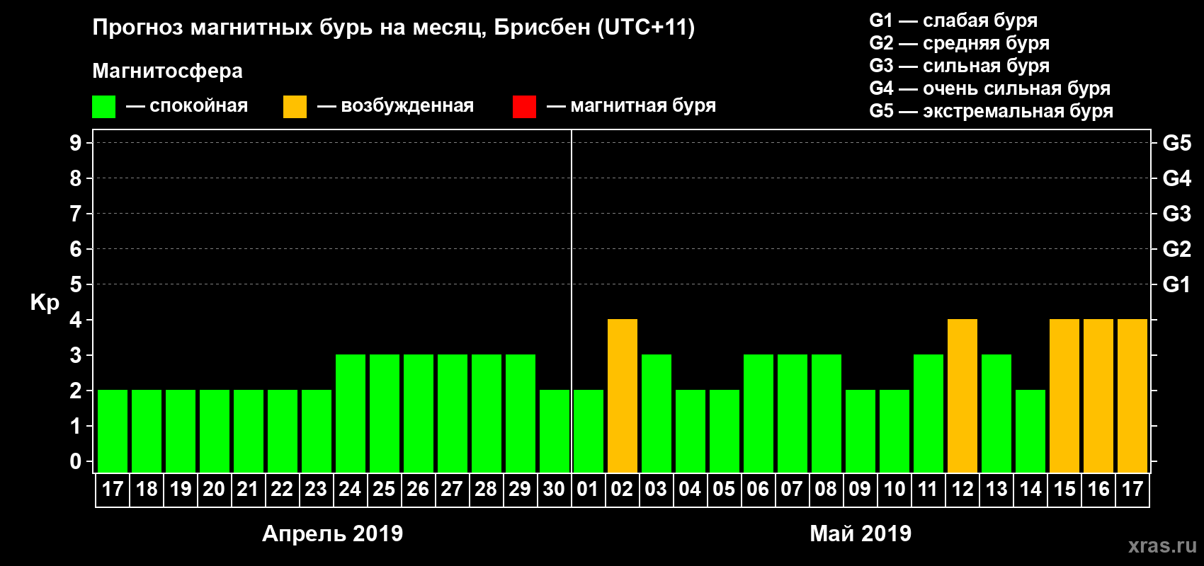 Прогноз максимального суточного геомагнитного индекса&nbsp;Kp на <b>1 месяц</b> (31 день) <b>с 17 апреля по 17 мая 2019 г</b>