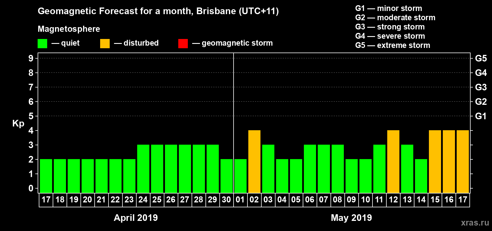 Forecast of the daily maximal value of geomagnetic index&nbsp;Kp for <b>1 month</b> (31 days) <b>from Apr 17, 2019 to May 17, 2019</b>