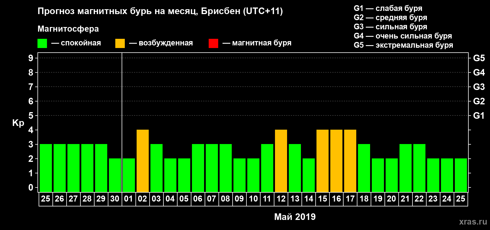 Прогноз максимального суточного геомагнитного индекса&nbsp;Kp на <b>1 месяц</b> (31 день) <b>с 25 апреля по 25 мая 2019 г</b>