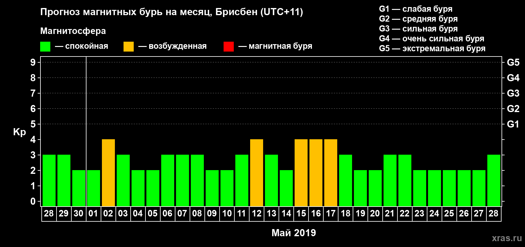 Прогноз максимального суточного геомагнитного индекса&nbsp;Kp на <b>1 месяц</b> (31 день) <b>с 28 апреля по 28 мая 2019 г</b>