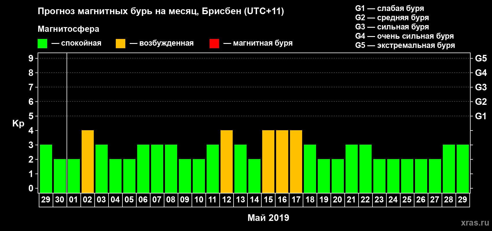 Прогноз максимального суточного геомагнитного индекса&nbsp;Kp на <b>1 месяц</b> (31 день) <b>с 29 апреля по 29 мая 2019 г</b>
