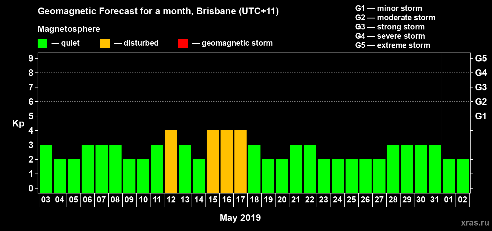 Forecast of the daily maximal value of geomagnetic index&nbsp;Kp for <b>1 month</b> (31 days) <b>from May 03, 2019 to Jun 02, 2019</b>