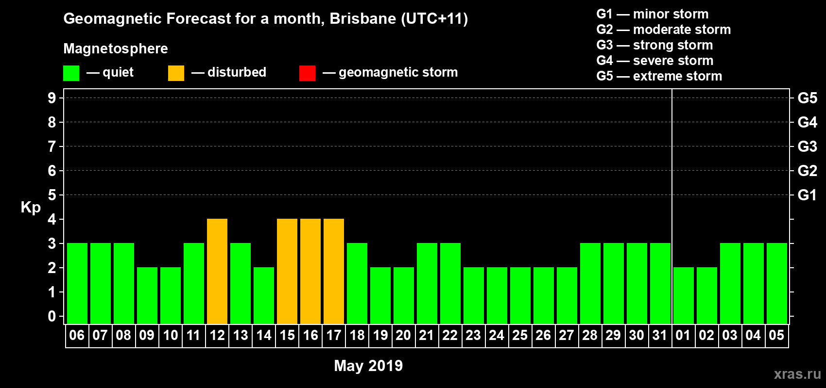 Forecast of the daily maximal value of geomagnetic index&nbsp;Kp for <b>1 month</b> (31 days) <b>from May 06, 2019 to Jun 05, 2019</b>