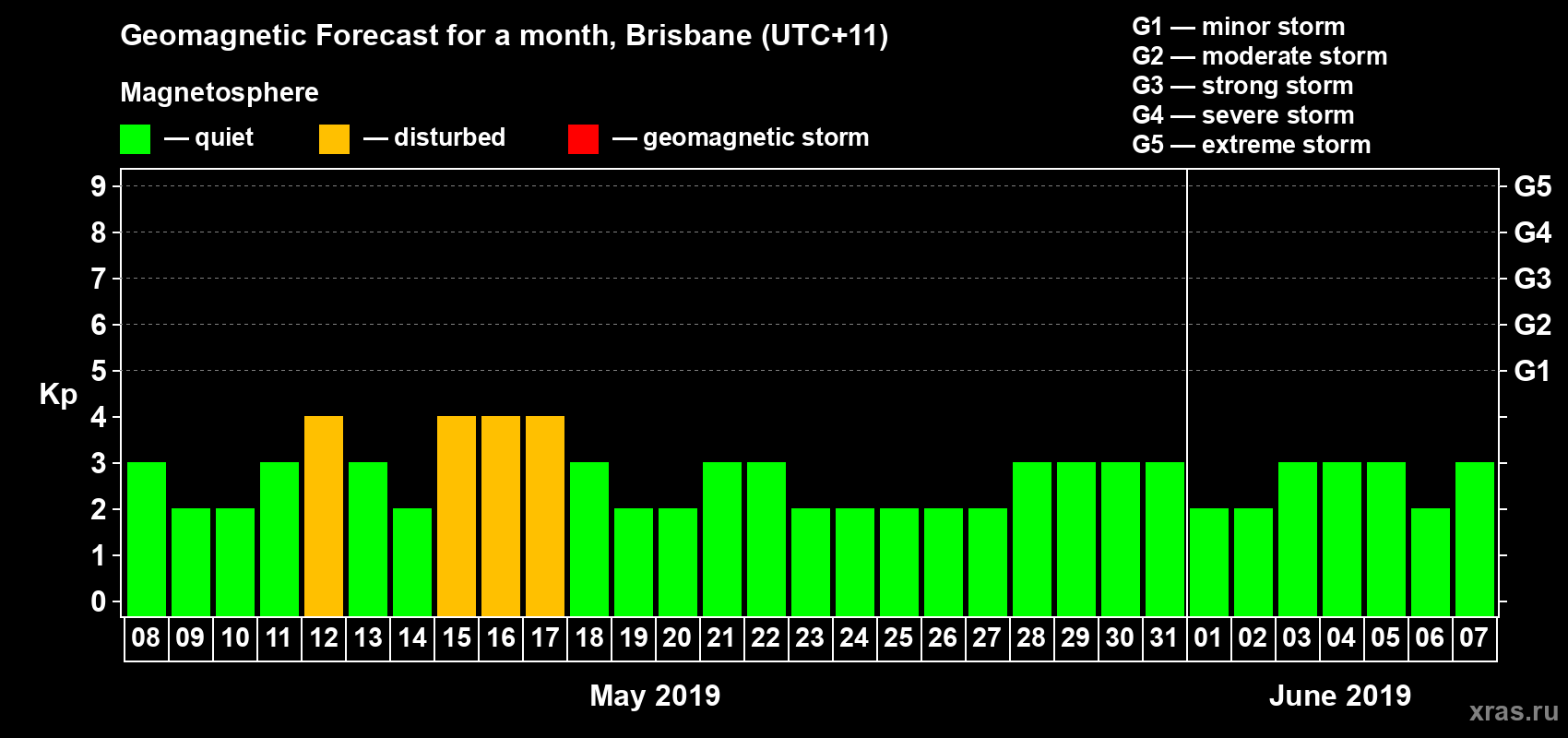 Forecast of the daily maximal value of geomagnetic index&nbsp;Kp for <b>1 month</b> (31 days) <b>from May 08, 2019 to Jun 07, 2019</b>