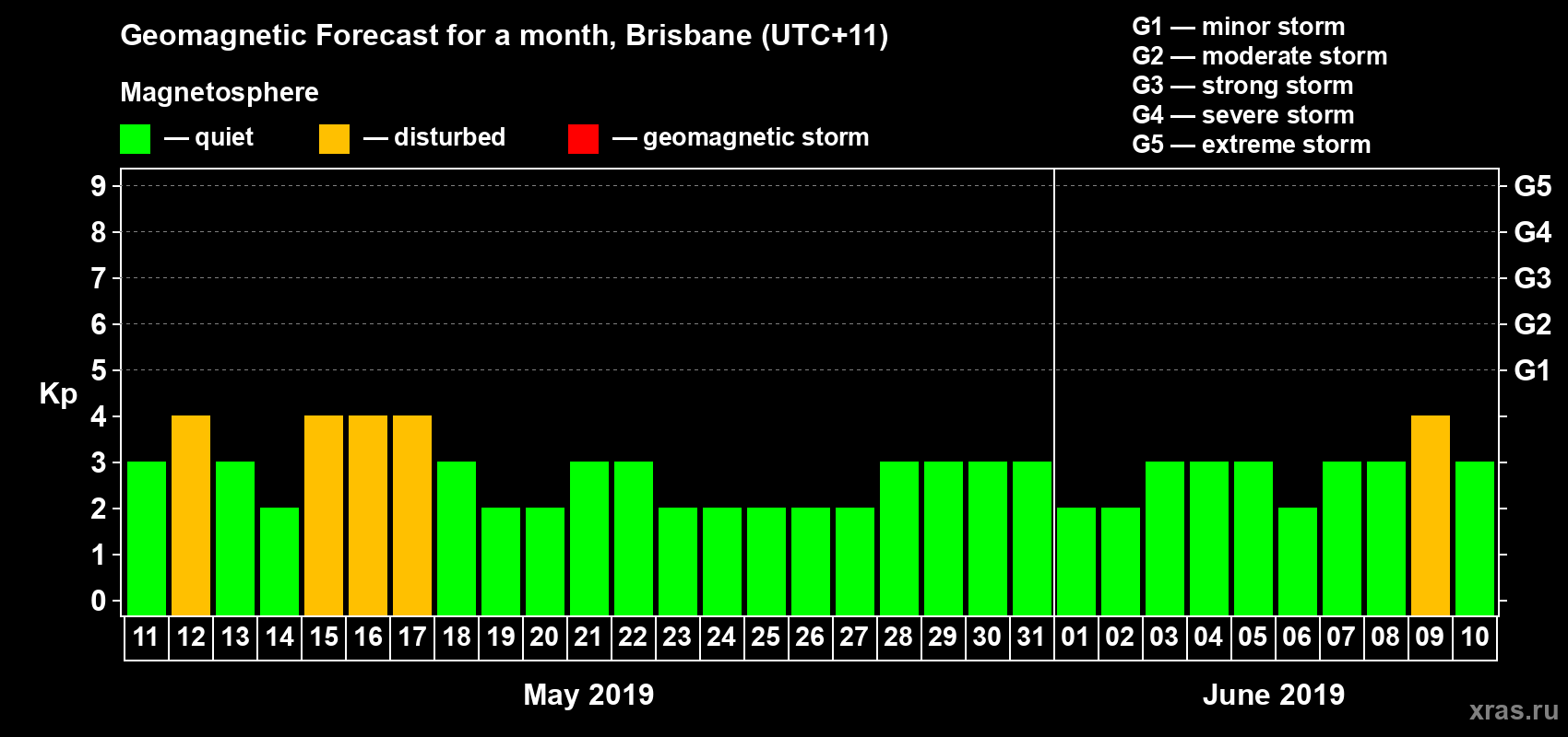 Forecast of the daily maximal value of geomagnetic index&nbsp;Kp for <b>1 month</b> (31 days) <b>from May 11, 2019 to Jun 10, 2019</b>