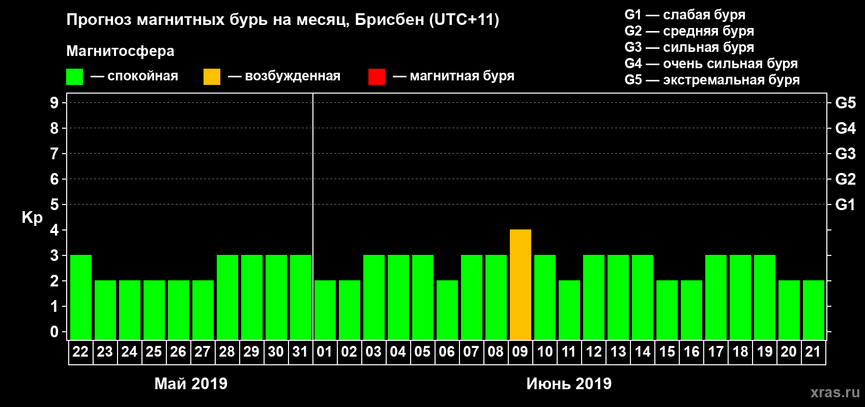 Прогноз максимального суточного геомагнитного индекса&nbsp;Kp на <b>1 месяц</b> (31 день) <b>с 22 мая по 21 июня 2019 г</b>