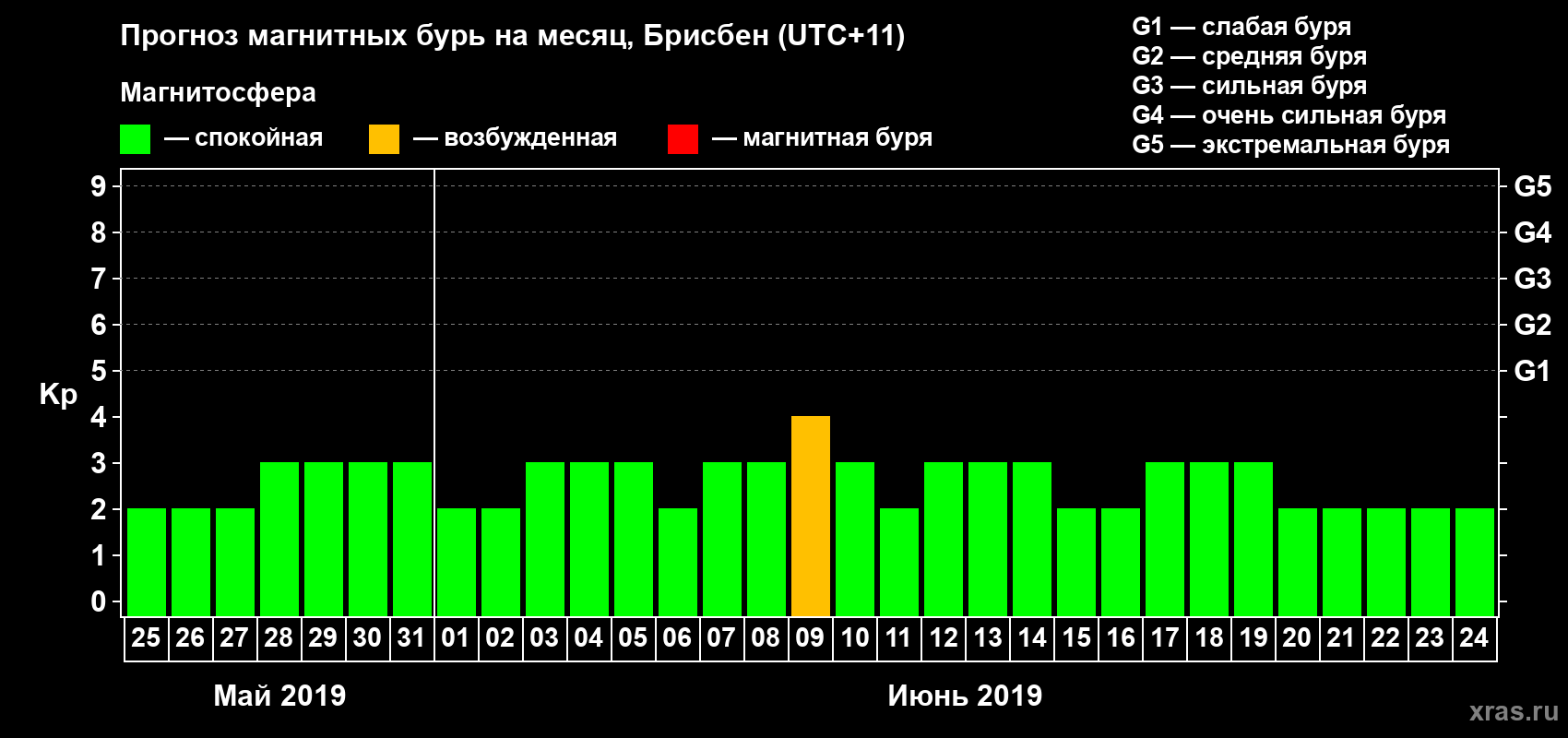 Прогноз максимального суточного геомагнитного индекса&nbsp;Kp на <b>1 месяц</b> (31 день) <b>с 25 мая по 24 июня 2019 г</b>