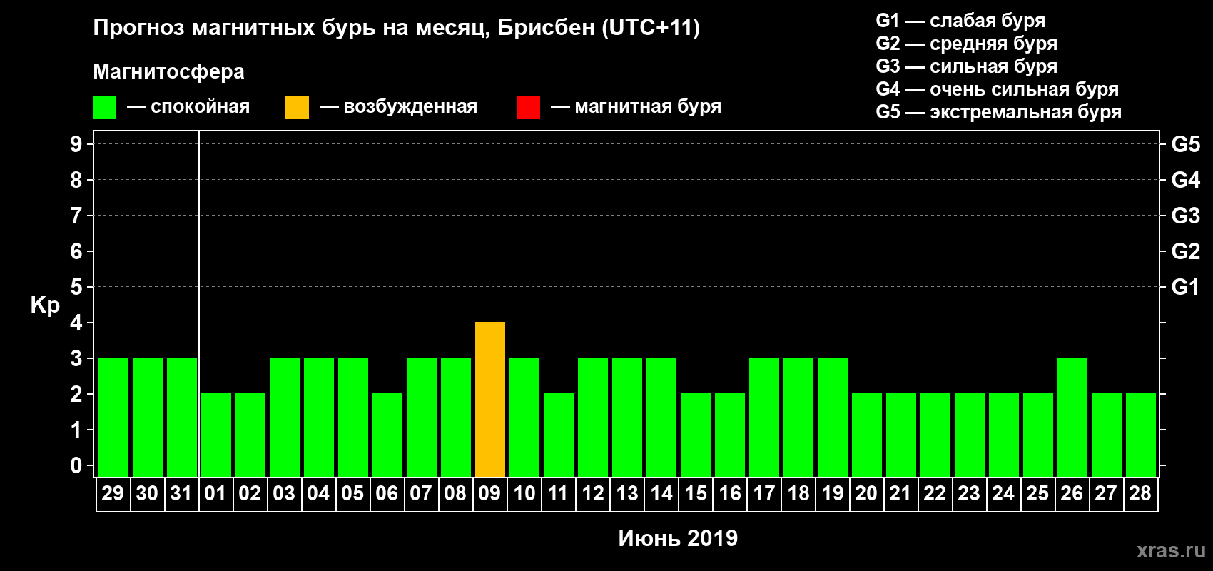 Прогноз максимального суточного геомагнитного индекса&nbsp;Kp на <b>1 месяц</b> (31 день) <b>с 29 мая по 28 июня 2019 г</b>