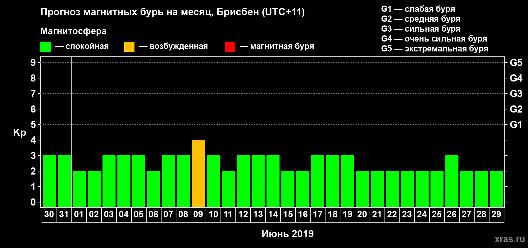 Прогноз максимального суточного геомагнитного индекса&nbsp;Kp на <b>1 месяц</b> (31 день) <b>с 30 мая по 29 июня 2019 г</b>
