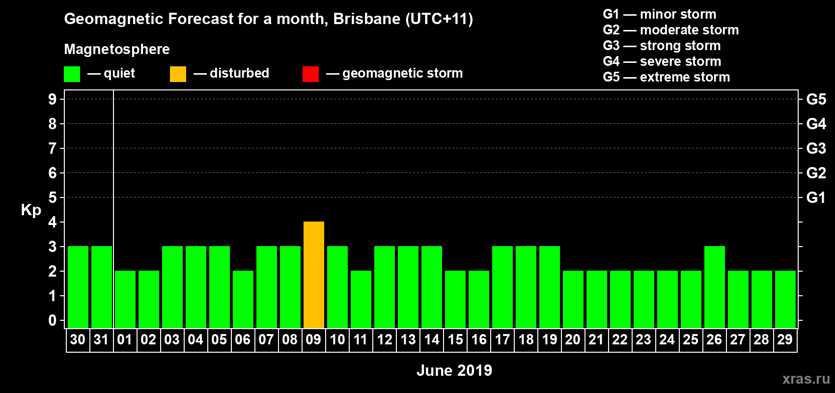 Forecast of the daily maximal value of geomagnetic index&nbsp;Kp for <b>1 month</b> (31 days) <b>from May 30, 2019 to Jun 29, 2019</b>
