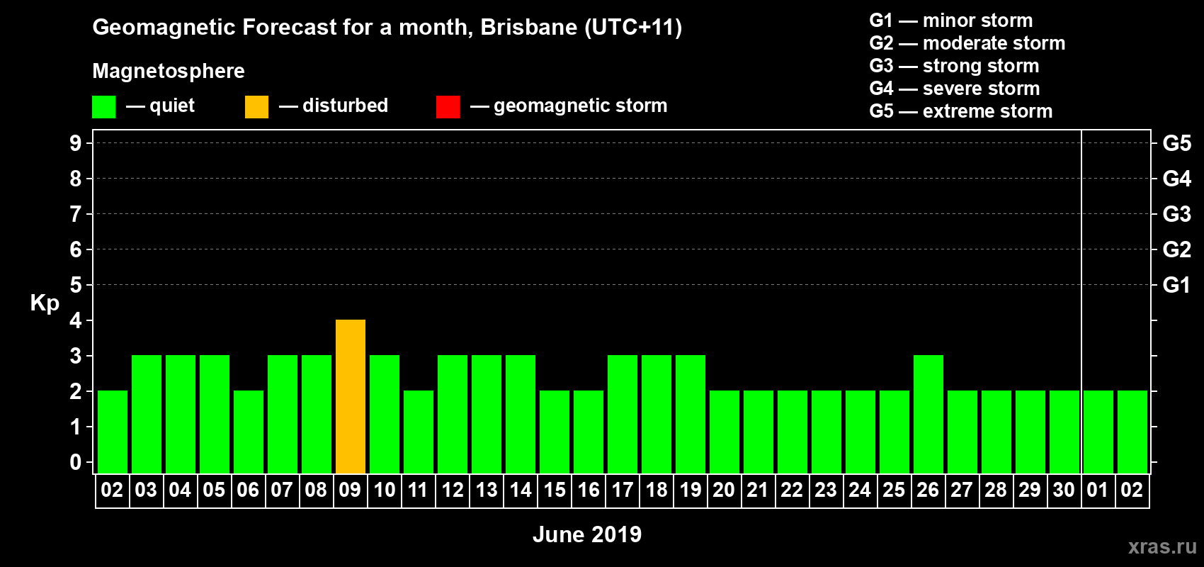 Forecast of the daily maximal value of geomagnetic index Kp for <b>1 month</b> (31 days) <b>from Jun 02, 2019 to Jul 02, 2019</b>