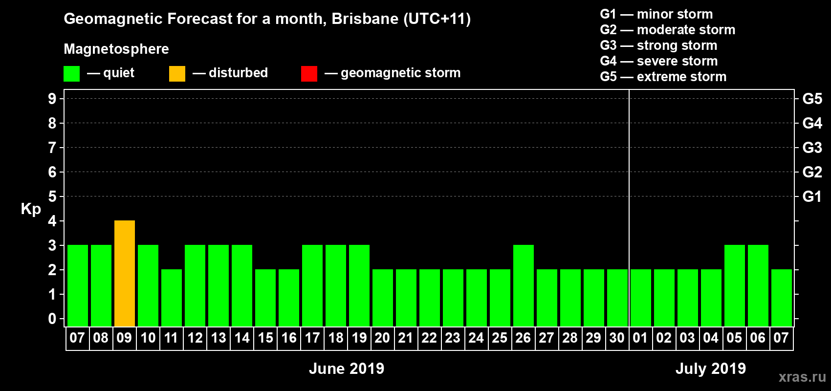 Forecast of the daily maximal value of geomagnetic index&nbsp;Kp for <b>1 month</b> (31 days) <b>from Jun 07, 2019 to Jul 07, 2019</b>