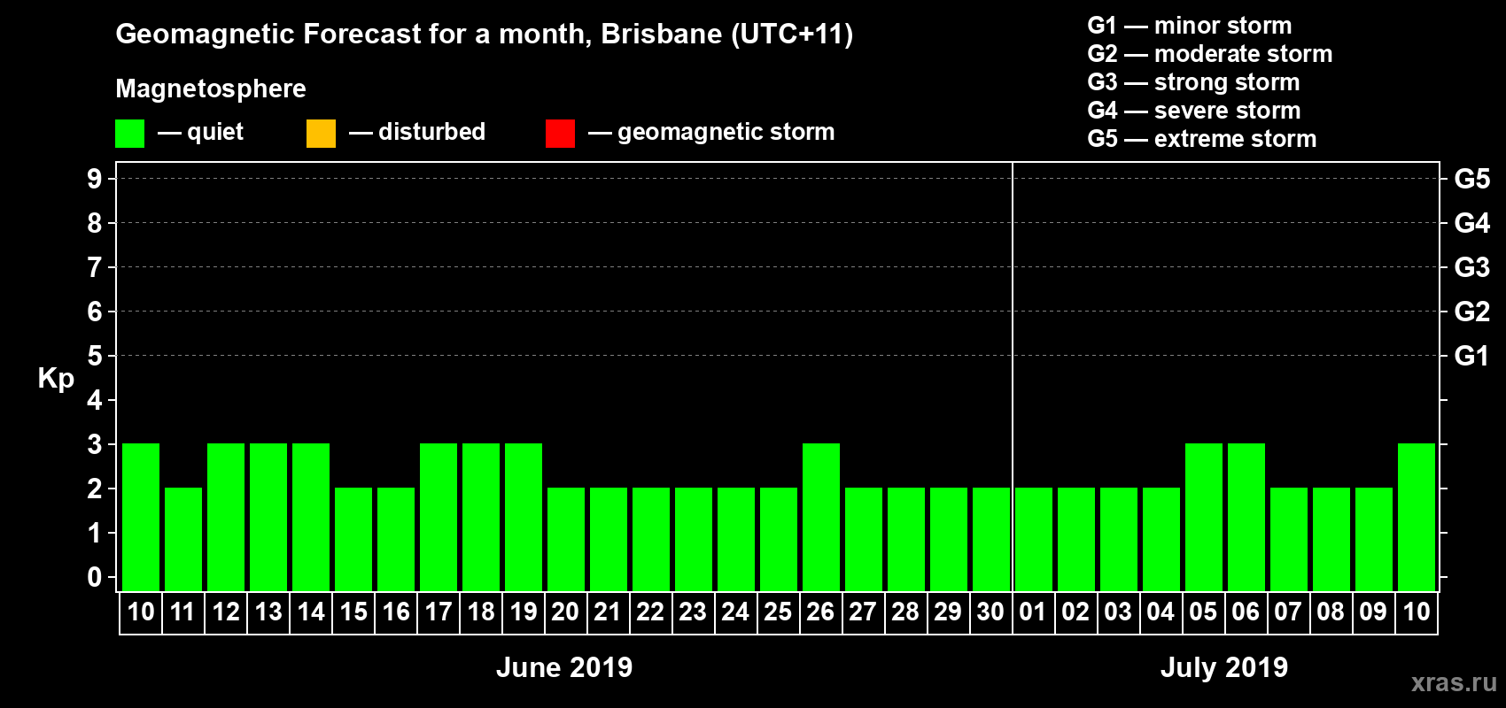 Forecast of the daily maximal value of geomagnetic index&nbsp;Kp for <b>1 month</b> (31 days) <b>from Jun 10, 2019 to Jul 10, 2019</b>