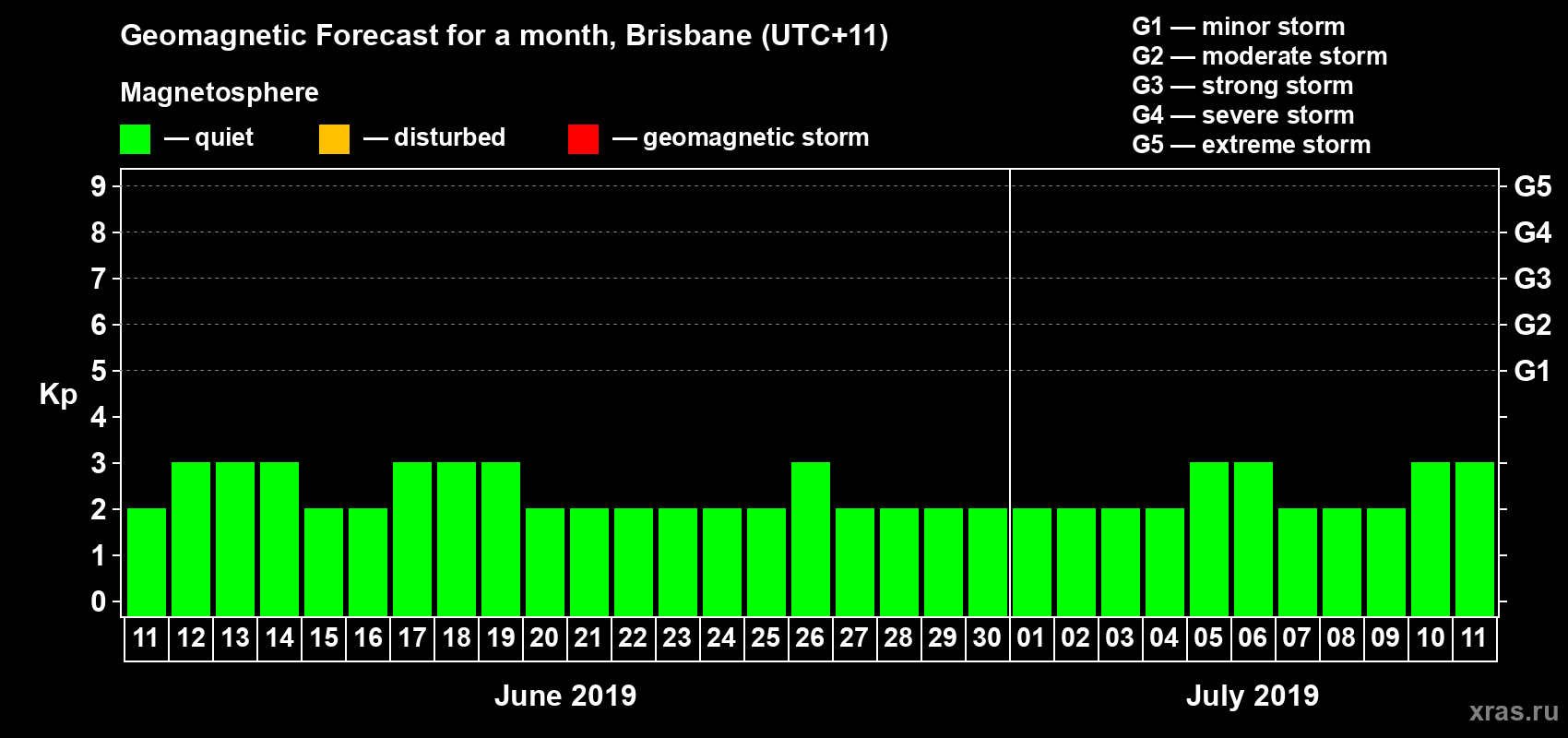 Forecast of the daily maximal value of geomagnetic index&nbsp;Kp for <b>1 month</b> (31 days) <b>from Jun 11, 2019 to Jul 11, 2019</b>