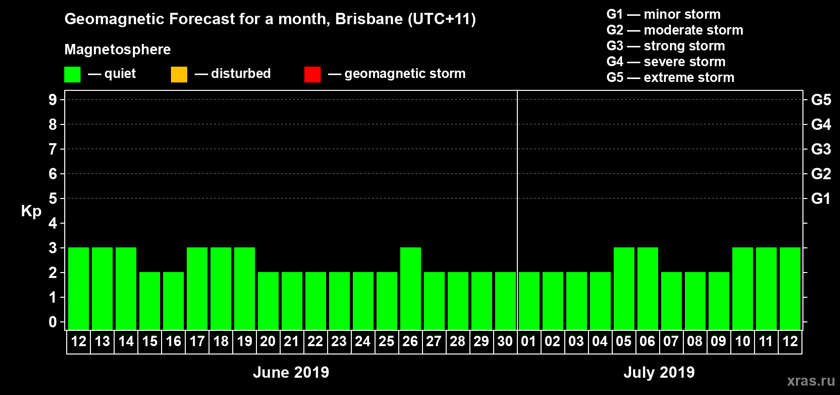 Forecast of the daily maximal value of geomagnetic index&nbsp;Kp for <b>1 month</b> (31 days) <b>from Jun 12, 2019 to Jul 12, 2019</b>