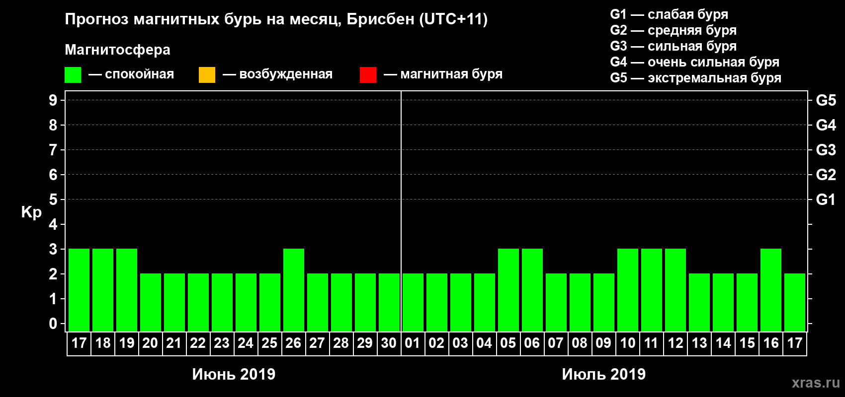 Прогноз максимального суточного геомагнитного индекса&nbsp;Kp на <b>1 месяц</b> (31 день) <b>с 17 июня по 17 июля 2019 г</b>