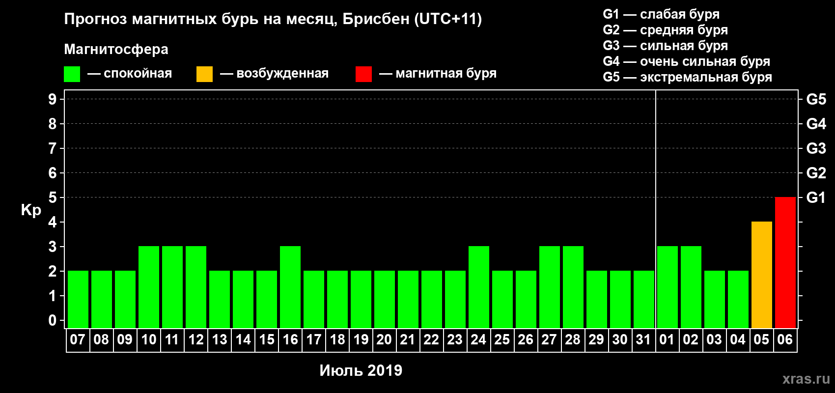 Прогноз максимального суточного геомагнитного индекса&nbsp;Kp на <b>1 месяц</b> (31 день) <b>с 07 июля по 06 августа 2019 г</b>