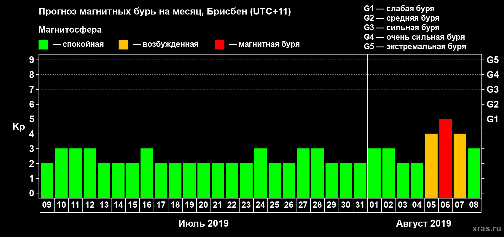 Прогноз максимального суточного геомагнитного индекса&nbsp;Kp на <b>1 месяц</b> (31 день) <b>с 09 июля по 08 августа 2019 г</b>