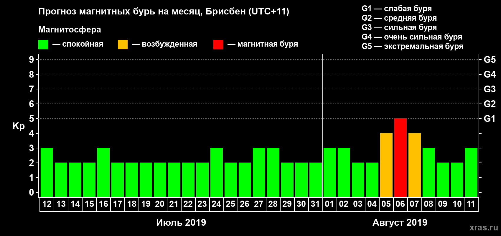 Прогноз максимального суточного геомагнитного индекса&nbsp;Kp на <b>1 месяц</b> (31 день) <b>с 12 июля по 11 августа 2019 г</b>