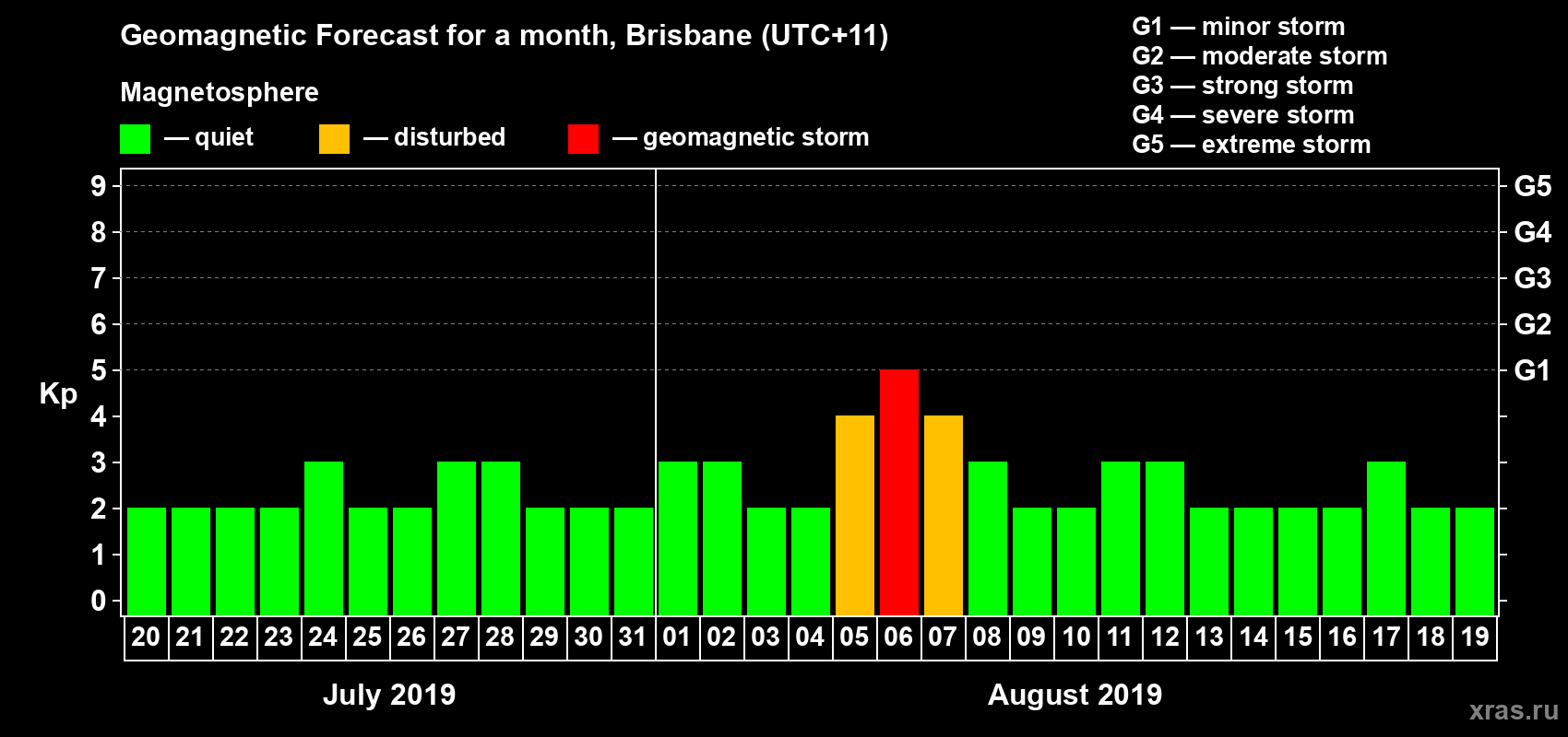 Forecast of the daily maximal value of geomagnetic index&nbsp;Kp for <b>1 month</b> (31 days) <b>from Jul 20, 2019 to Aug 19, 2019</b>