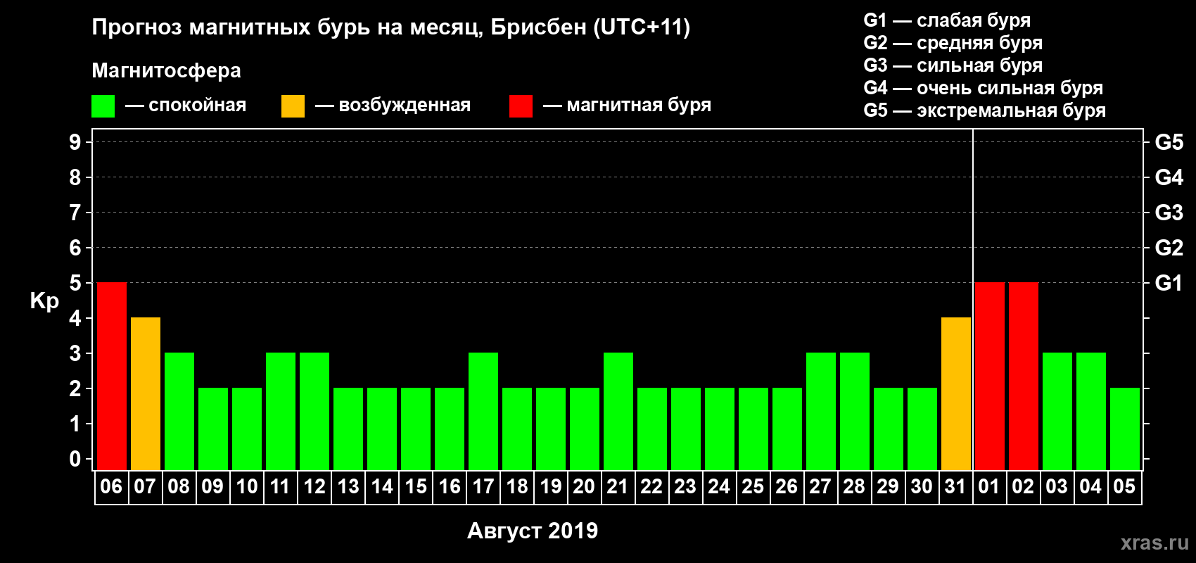 Прогноз максимального суточного геомагнитного индекса&nbsp;Kp на <b>1 месяц</b> (31 день) <b>с 06 августа по 05 сентября 2019 г</b>