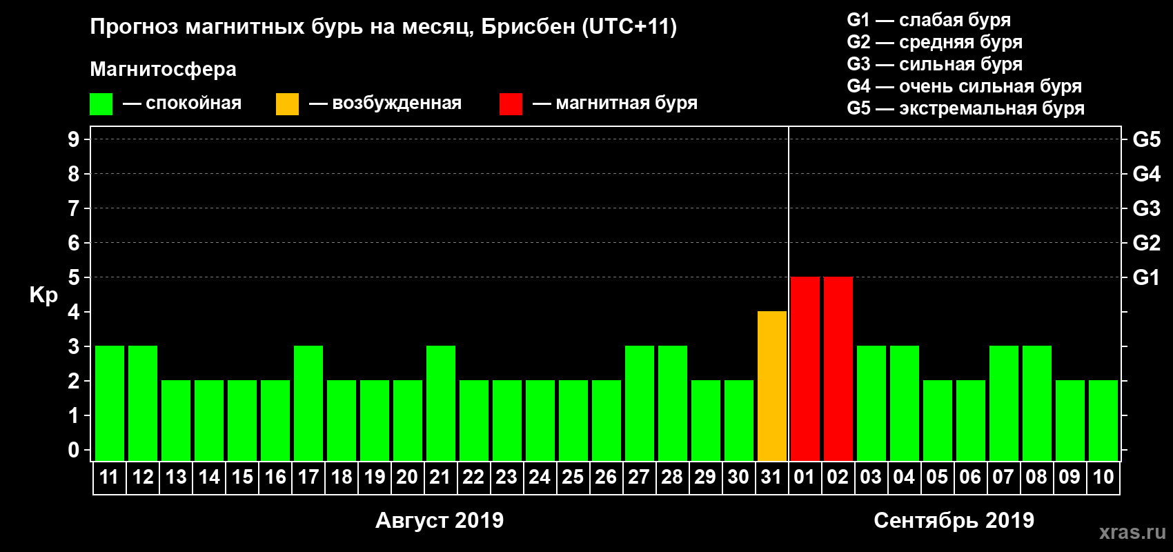 Прогноз максимального суточного геомагнитного индекса Kp на <b>1 месяц</b> (31 день) <b>с 11 августа по 10 сентября 2019 г</b>