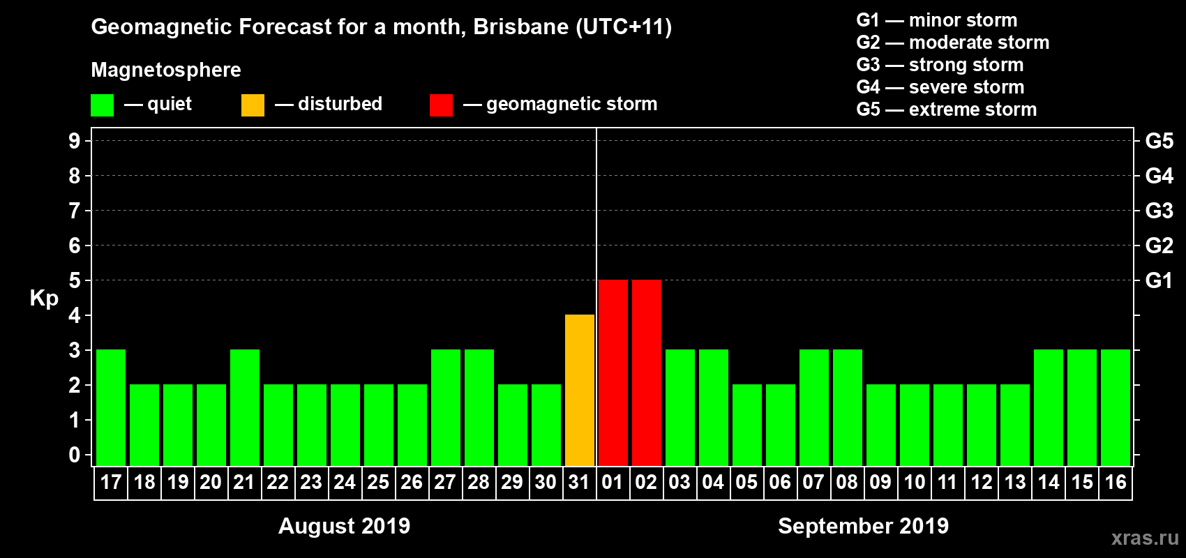 Forecast of the daily maximal value of geomagnetic index&nbsp;Kp for <b>1 month</b> (31 days) <b>from Aug 17, 2019 to Sep 16, 2019</b>