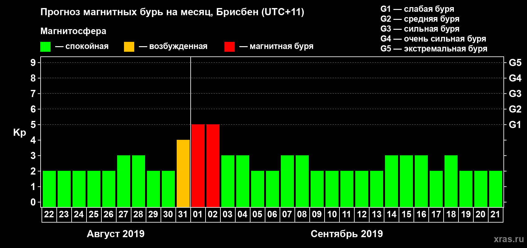 Прогноз максимального суточного геомагнитного индекса&nbsp;Kp на <b>1 месяц</b> (31 день) <b>с 22 августа по 21 сентября 2019 г</b>
