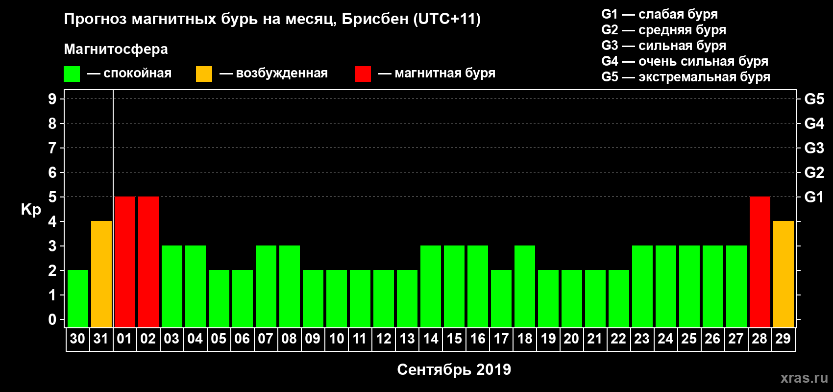 Прогноз максимального суточного геомагнитного индекса&nbsp;Kp на <b>1 месяц</b> (31 день) <b>с 30 августа по 29 сентября 2019 г</b>