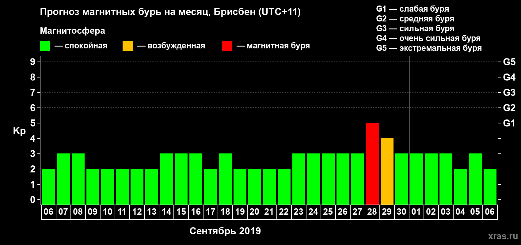 Прогноз максимального суточного геомагнитного индекса&nbsp;Kp на <b>1 месяц</b> (31 день) <b>с 06 сентября по 06 октября 2019 г</b>