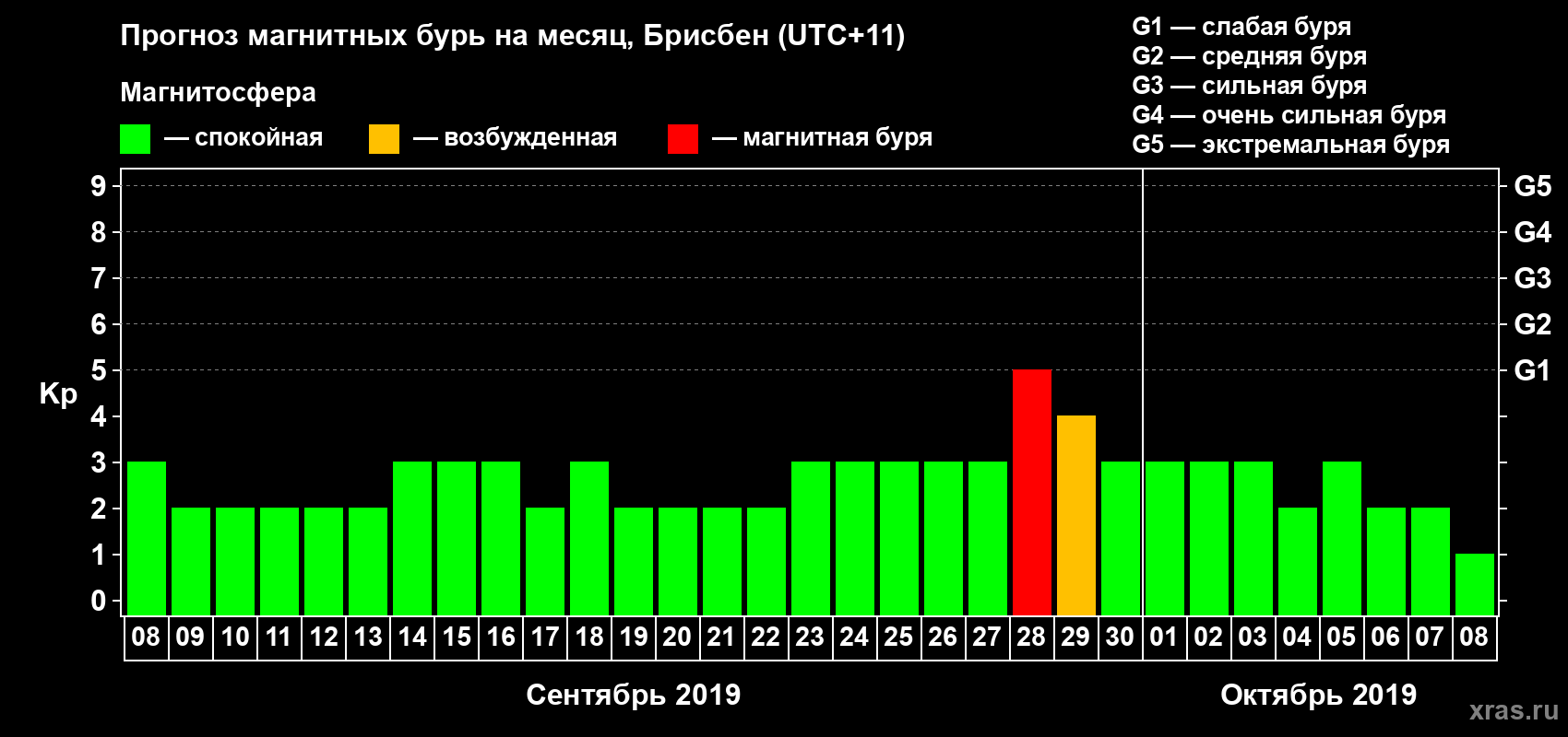 Прогноз максимального суточного геомагнитного индекса&nbsp;Kp на <b>1 месяц</b> (31 день) <b>с 08 сентября по 08 октября 2019 г</b>