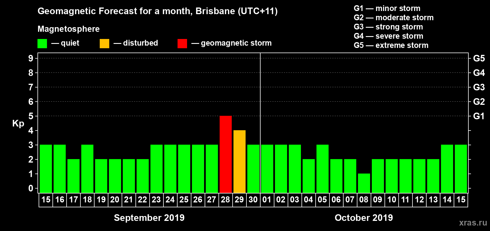 Forecast of the daily maximal value of geomagnetic index&nbsp;Kp for <b>1 month</b> (31 days) <b>from Sep 15, 2019 to Oct 15, 2019</b>