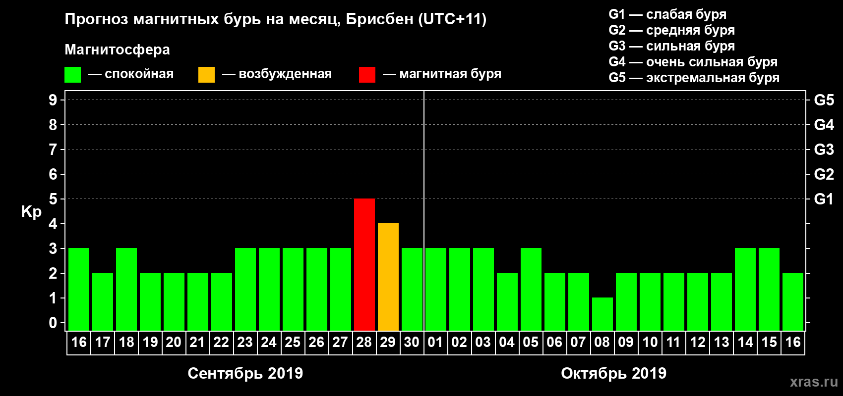 Прогноз максимального суточного геомагнитного индекса&nbsp;Kp на <b>1 месяц</b> (31 день) <b>с 16 сентября по 16 октября 2019 г</b>